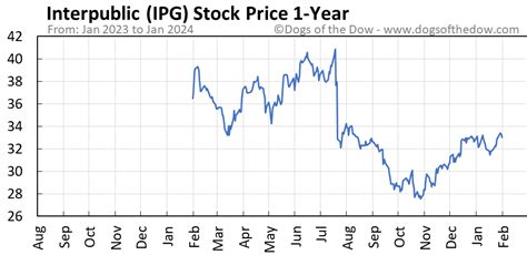 Ipg stock price - Apr 30, 2023 · The latest Interpublic Group of Cos stock prices, stock quotes, news, and IPG history to help you invest and trade smarter. 